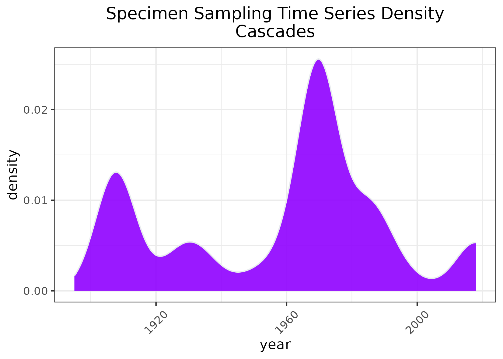 Cascades pollen project mapping